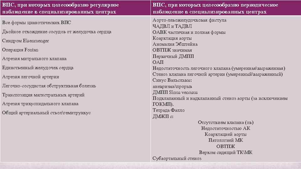 ВПС, при которых целесообразно регулярное наблюдение в специализированных центрах ВПС, при которых целесообразно периодическое