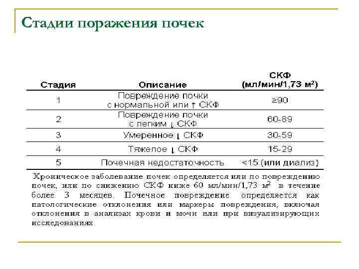 Стадии поражения почек 