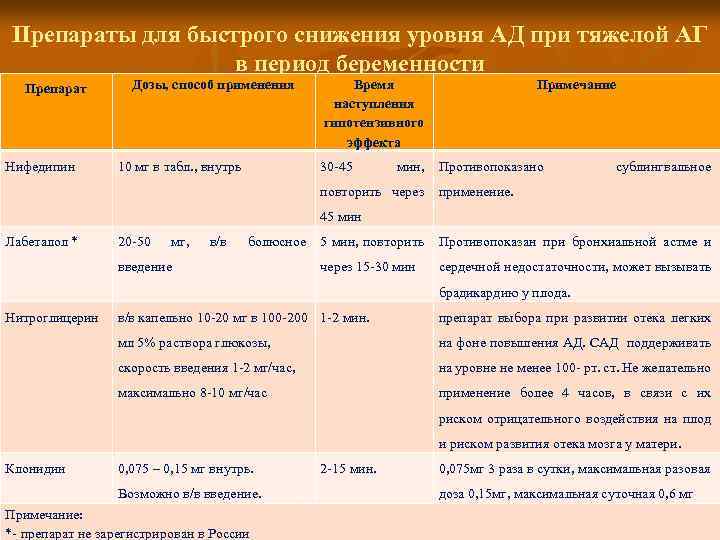 Препараты для быстрого снижения уровня АД при тяжелой АГ в период беременности Препарат Нифедипин