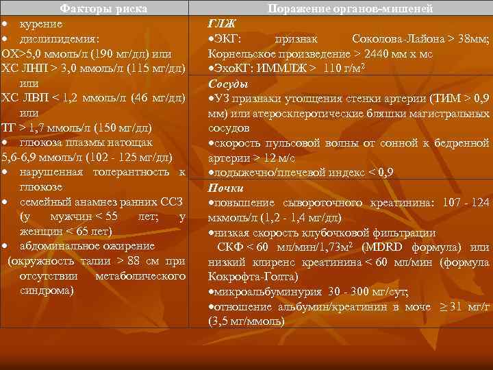 Факторы риска курение дислипидемия: ОX>5, 0 ммоль/л (190 мг/дл) или ХС ЛНП > 3,