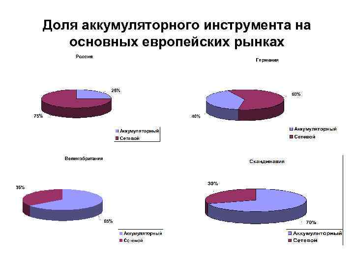 Доля аккумуляторного инструмента на основных европейских рынках 