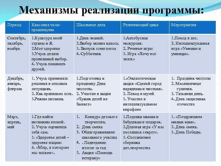 Механизмы реализации программы: Период Классные часыпрактикумы Школьные дела Развивающий цикл Мероприятия Сентябрь, октябрь, ноябрь