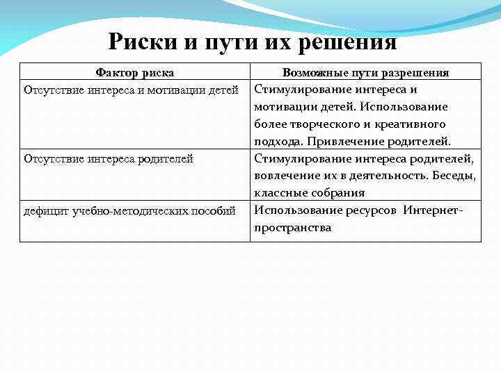 Риски и пути их решения Фактор риска Отсутствие интереса и мотивации детей Отсутствие интереса