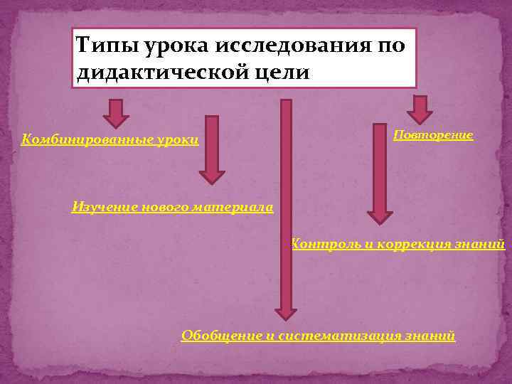 Типы урока исследования по дидактической цели Комбинированные уроки Повторение Изучение нового материала Контроль и