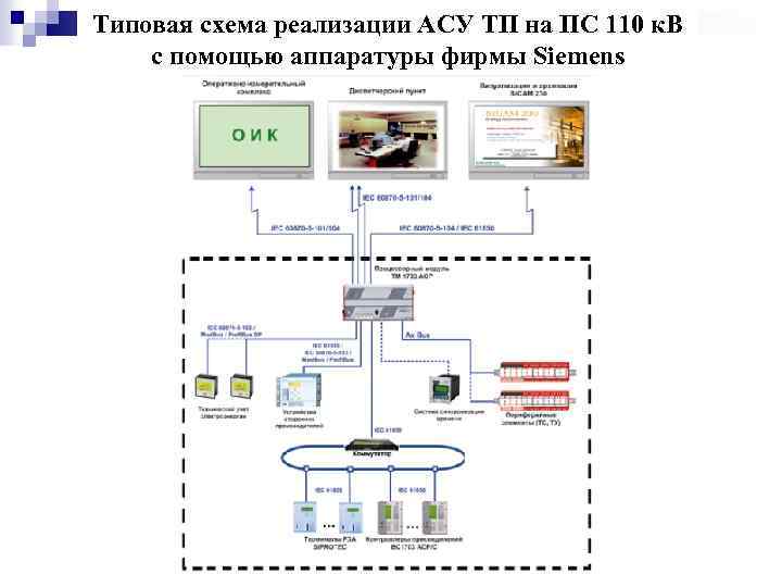 Типовая схема реализации АСУ ТП на ПС 110 к. В с помощью аппаратуры фирмы