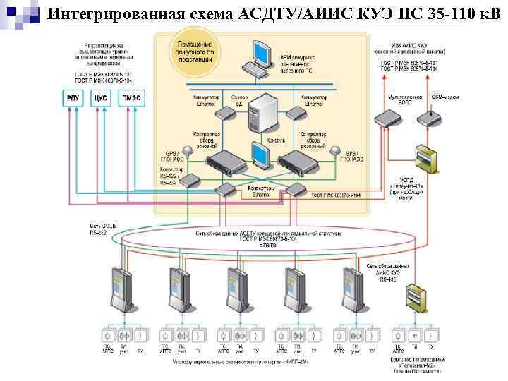 Интегрированная схема АСДТУ/АИИС КУЭ ПС 35 -110 к. В 