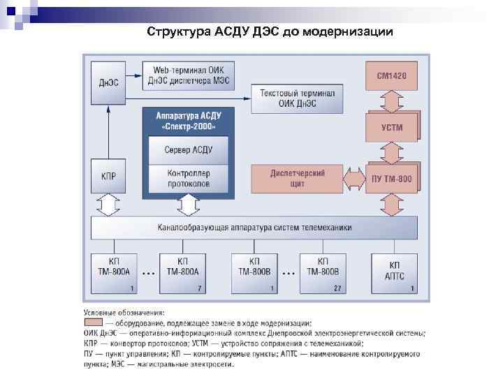Структура АСДУ ДЭС до модернизации 