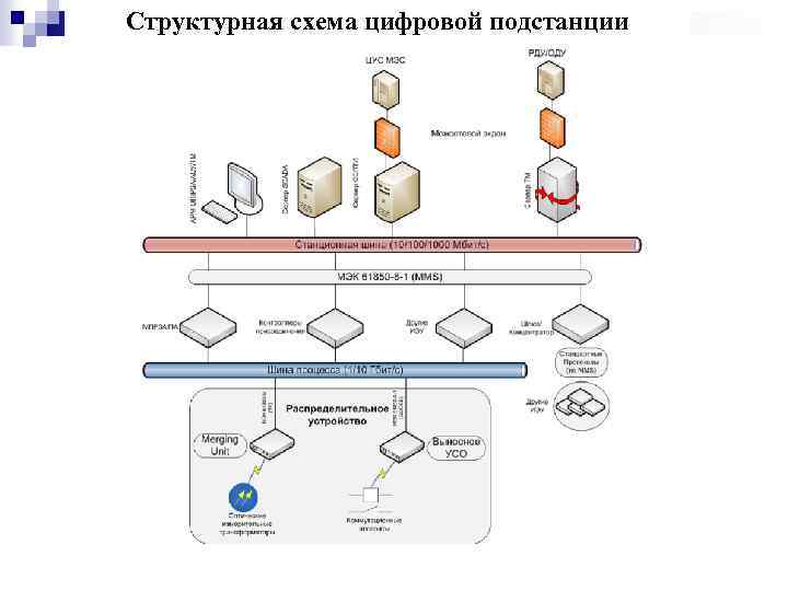 Структурная схема цифровой подстанции 