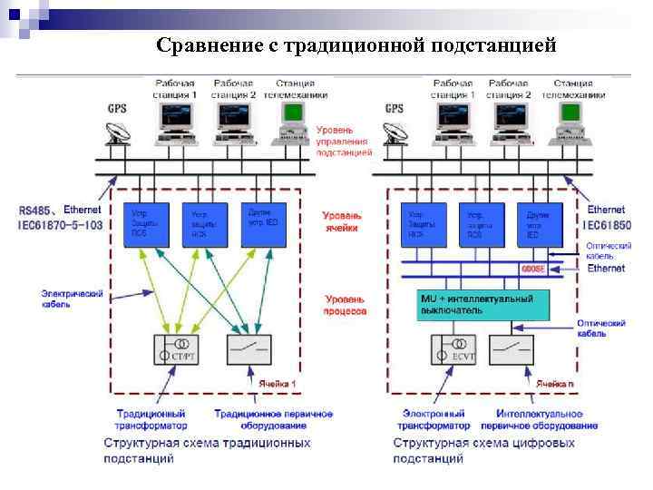 Сравнение с традиционной подстанцией 