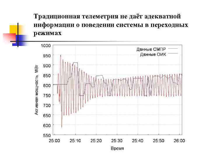 Традиционная телеметрия не даёт адекватной информации о поведении системы в переходных режимах 