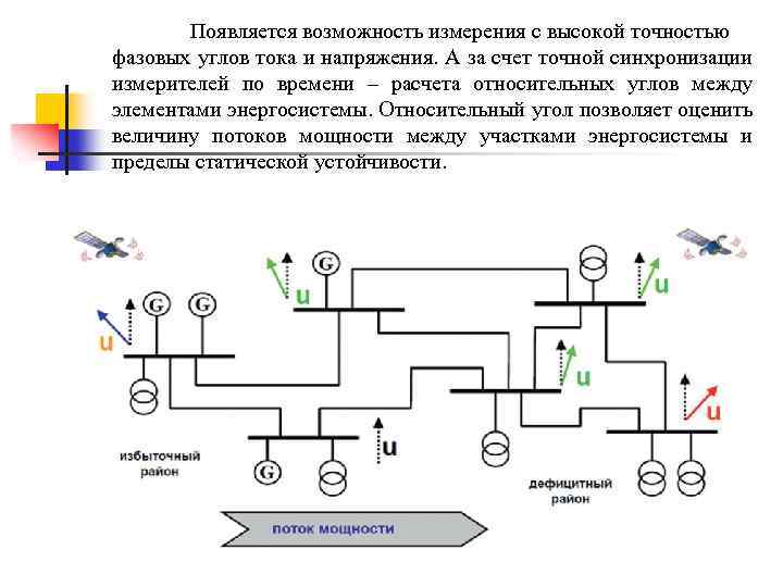 Появляется возможность измерения с высокой точностью фазовых углов тока и напряжения. А за счет