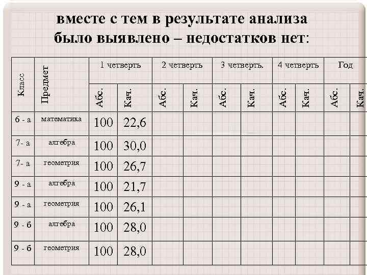 6 -а математика 100 22, 6 7 - а алгебра 100 30, 0 7