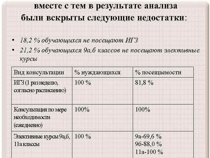 вместе с тем в результате анализа были вскрыты следующие недостатки: • 18, 2 %