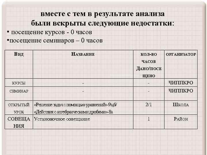 вместе с тем в результате анализа были вскрыты следующие недостатки: • посещение курсов -