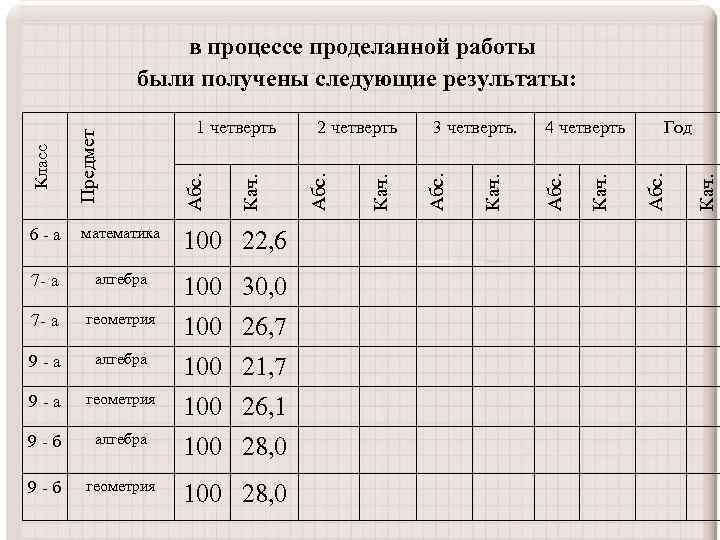 6 -а математика 100 22, 6 7 - а алгебра 100 30, 0 7