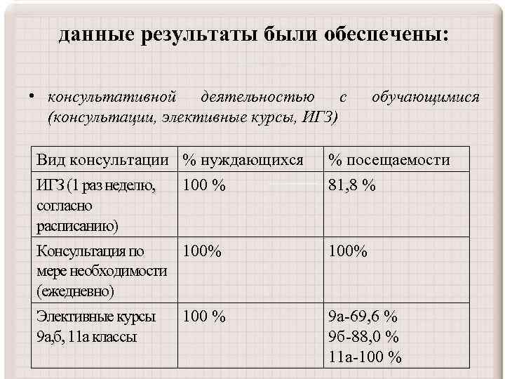 данные результаты были обеспечены: • консультативной деятельностью с (консультации, элективные курсы, ИГЗ) обучающимися Вид