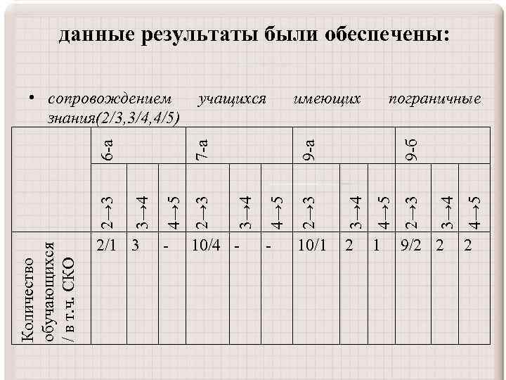 данные результаты были обеспечены: 2→ 3 - 10/1 2 1 9/2 2 4→ 5