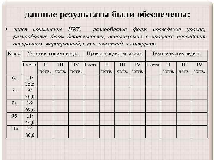 данные результаты были обеспечены: • через применение ИКТ, разнообразие форм проведения уроков, разнообразие форм