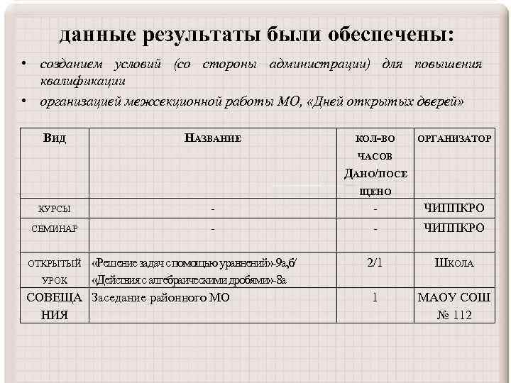 данные результаты были обеспечены: • созданием условий (со стороны администрации) для повышения квалификации •