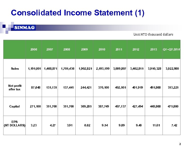 Consolidated Income Statement (1) Unit: NTD thousand dollars 　 Sales 2006 2007 1, 195,