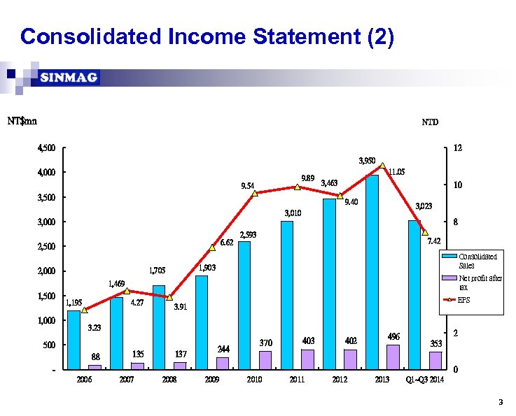 Consolidated Income Statement (2) NT$mn NTD 4, 500 12 3, 950 4, 000 9.