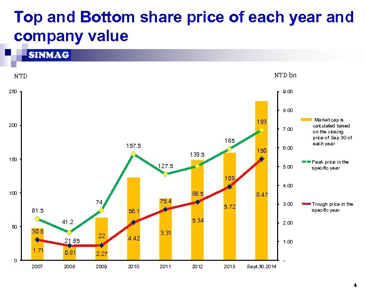 Top and Bottom share price of each year and company value NTD bn NTD