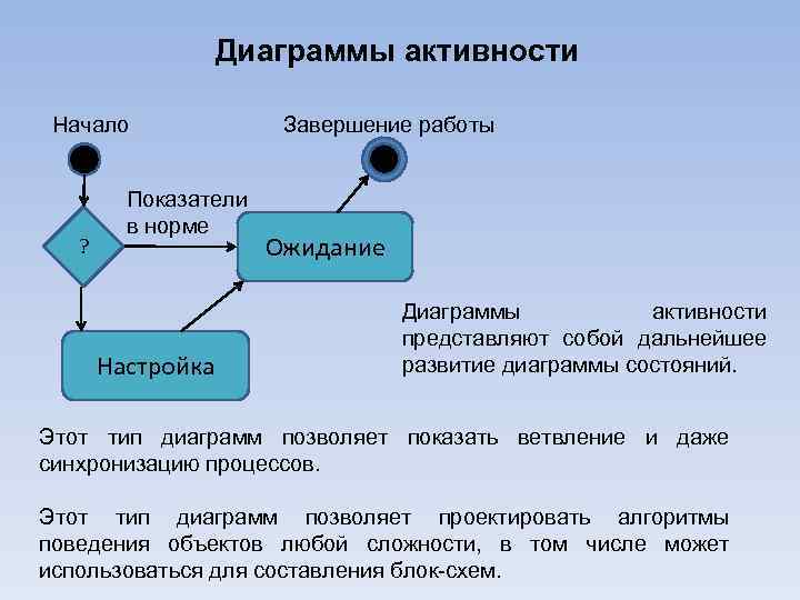 Диаграммы активности Начало ? Показатели в норме Настройка Завершение работы Ожидание Диаграммы активности представляют