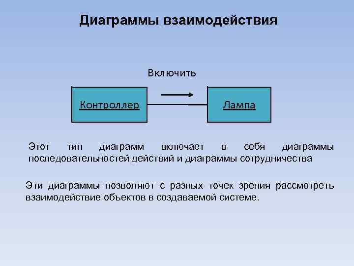 Диаграммы взаимодействия Включить Контроллер Лампа Этот тип диаграмм включает в себя диаграммы последовательностей действий