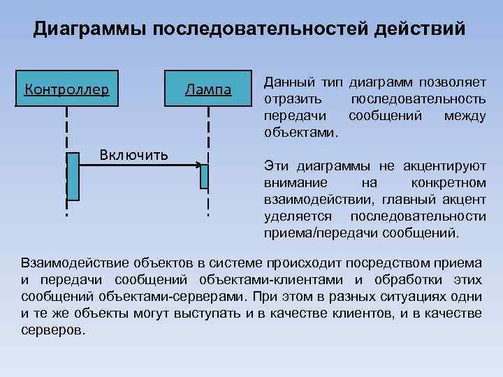 Диаграммы последовательностей действий Контроллер Включить Лампа Данный тип диаграмм позволяет отразить последовательность передачи сообщений