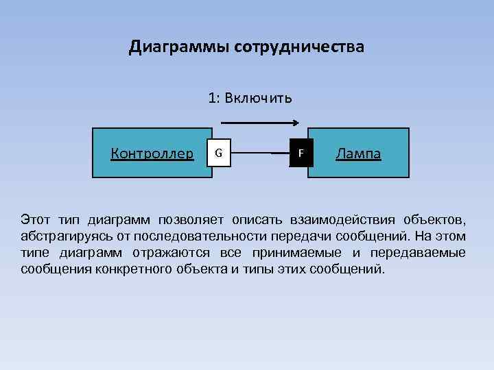Диаграммы сотрудничества 1: Включить Контроллер G F Лампа Этот тип диаграмм позволяет описать взаимодействия