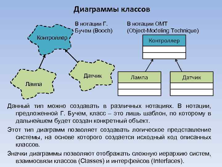 Диаграммы классов В нотации Г. Бучем (Booch) В нотации OMT (Object-Modeling Technique) Контроллер Датчик