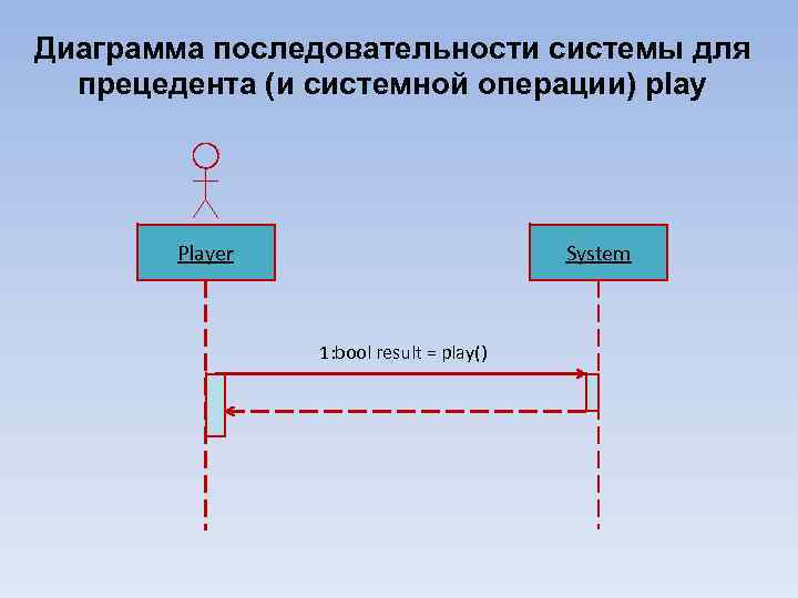 Диаграмма последовательности системы для прецедента (и системной операции) play Player System 1: bool result