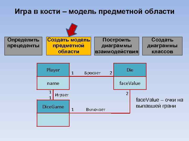 Игра в кости – модель предметной области Определить прецеденты Создать модель Построить предметной диаграммы