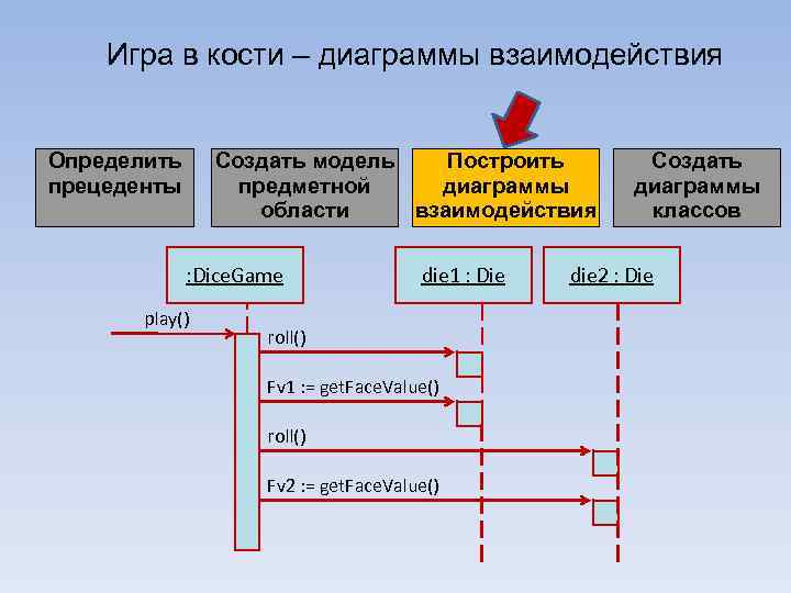 Игра в кости – диаграммы взаимодействия Определить прецеденты Создать модель Построить предметной диаграммы области