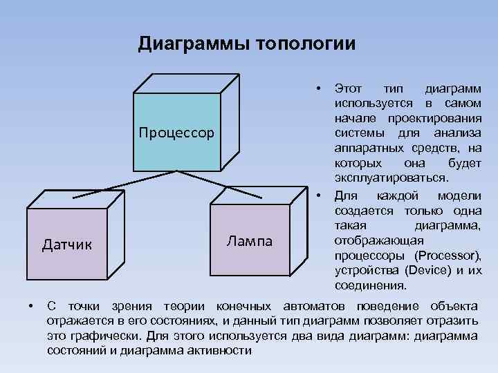 Диаграммы топологии • Процессор • Датчик • Лампа Этот тип диаграмм используется в самом