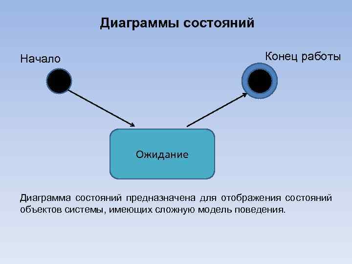 Диаграммы состояний Конец работы Начало Ожидание Диаграмма состояний предназначена для отображения состояний объектов системы,