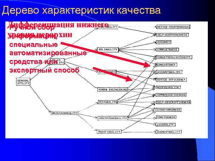 Дерево характеристик качества Дифференциация нижнего Ручной сбор уровня иерархии информации, специальные автоматизированные средства или