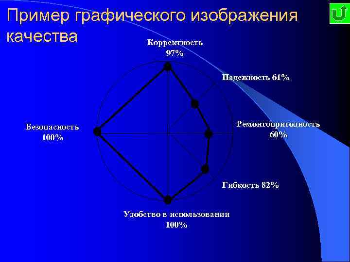 Пример графического изображения качества Корректность 97% Надежность 61% Ремонтопригодность 60% Безопасность 100% Гибкость 82%