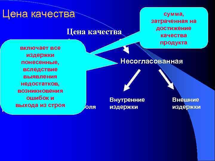 Цена качества включает все издержки Согласованная понесенные, вследствие выявления недостатков, возникновения ошибок и Цена