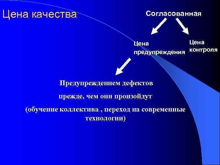 Цена качества Согласованная Цена предупреждения контроля Предупреждением дефектов прежде, чем они произойдут (обучение коллектива