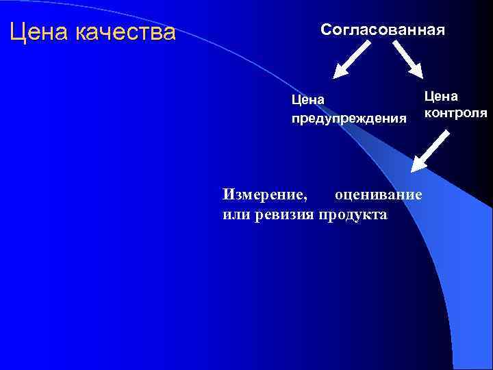 Цена качества Согласованная Цена предупреждения контроля Измерение, оценивание или ревизия продукта 