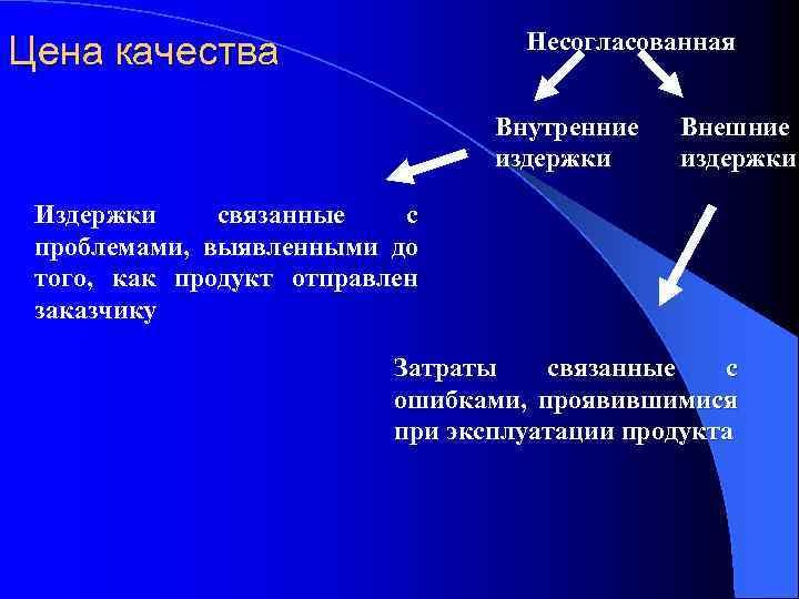 Несогласованная Цена качества Внутренние издержки Внешние издержки Издержки связанные с проблемами, выявленными до того,