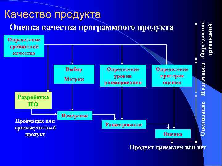 Определение требований качества Выбор Метрик Определение уровня ранжирования Определение критерия оценки Разработка ПО Продукция
