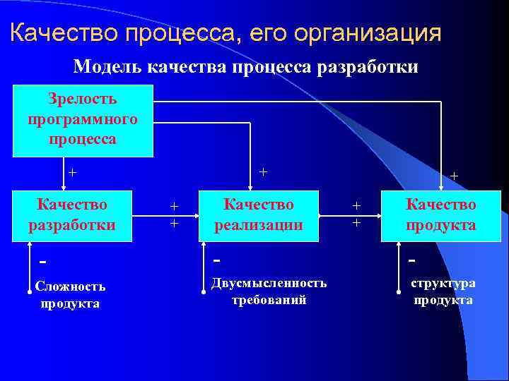 Качество процесса, его организация Модель качества процесса разработки Зрелость программного процесса + + Качество