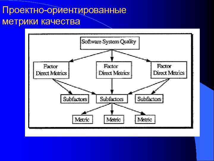 Проектно-ориентированные метрики качества Проектно-ориентированные метрики качества разрабатываются в виде стандарта качества на ранних стадиях