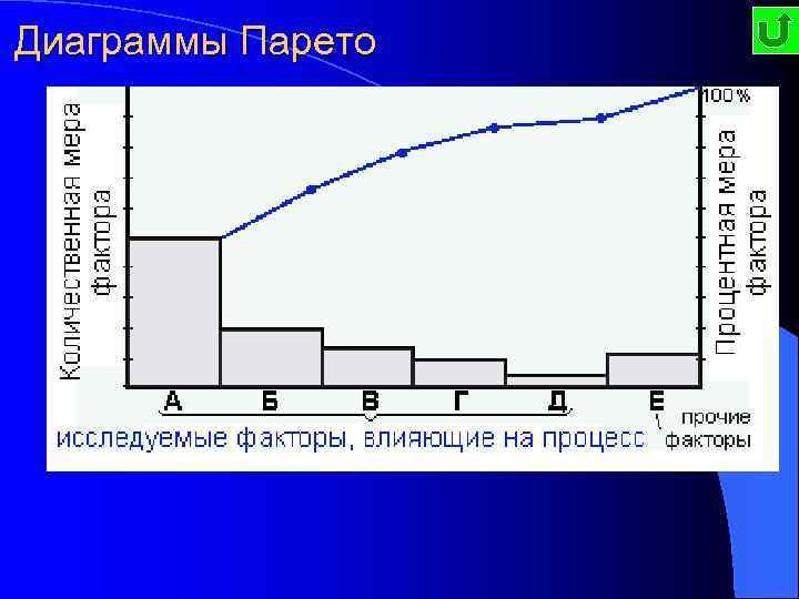 Диаграммы Парето отражает Диаграмма Парето - графическое отражает причины представление степени важности факторов. проблем