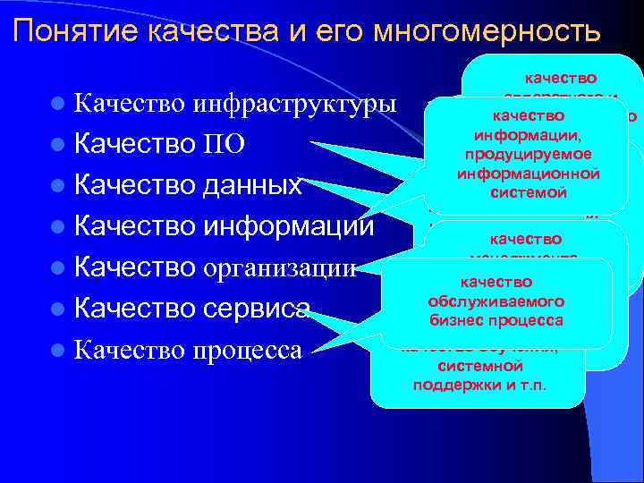 Понятие качества и его многомерность качество аппаратного и качество поддерживающего информации, программного продуцируемое обеспечения