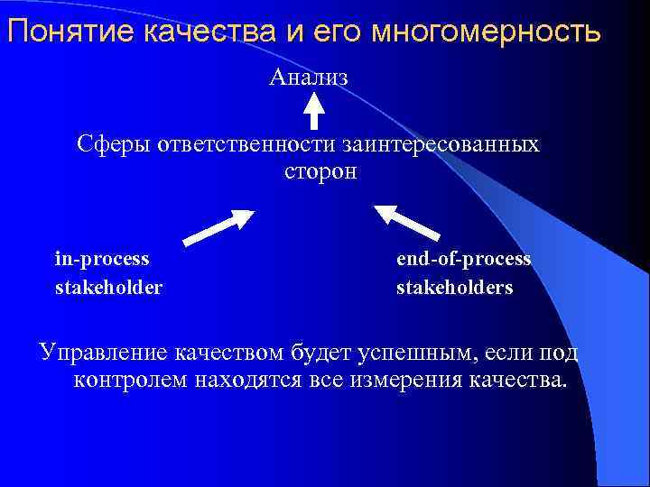 Понятие качества и его многомерность Анализ Сферы ответственности заинтересованных сторон in-process stakeholder end-of-process stakeholders
