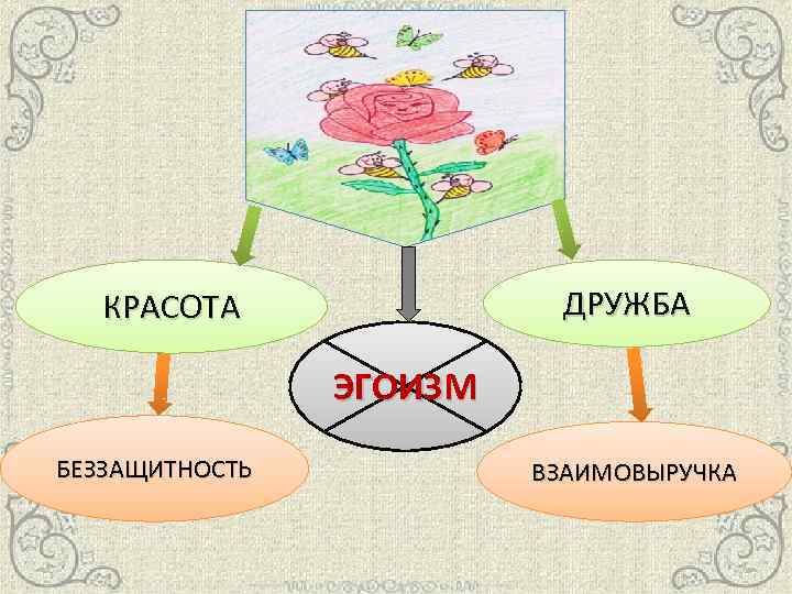 ДРУЖБА КРАСОТА ЭГОИЗМ БЕЗЗАЩИТНОСТЬ ВЗАИМОВЫРУЧКА 