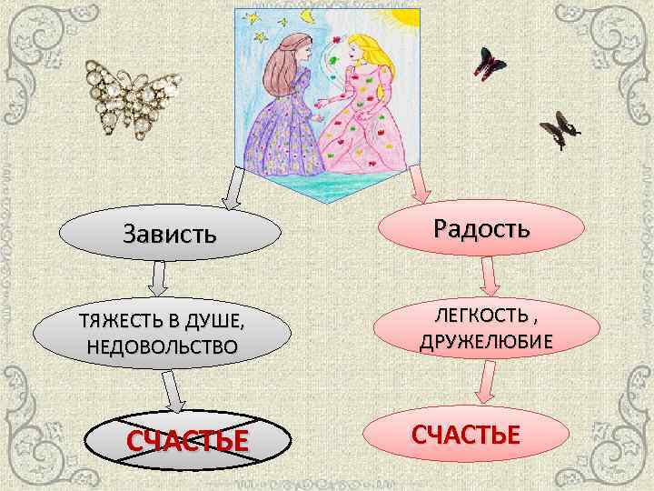 Зависть ТЯЖЕСТЬ В ДУШЕ, НЕДОВОЛЬСТВО СЧАСТЬЕ Радость ЛЕГКОСТЬ , ДРУЖЕЛЮБИЕ СЧАСТЬЕ 
